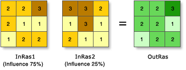 Two input rasters have been reclassified. Two input rasters have been reclassified.